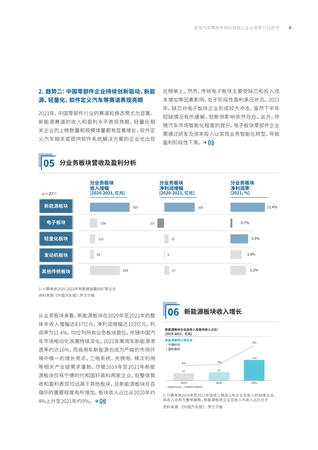 2022全球汽车供应链核心企业竞争力白皮书