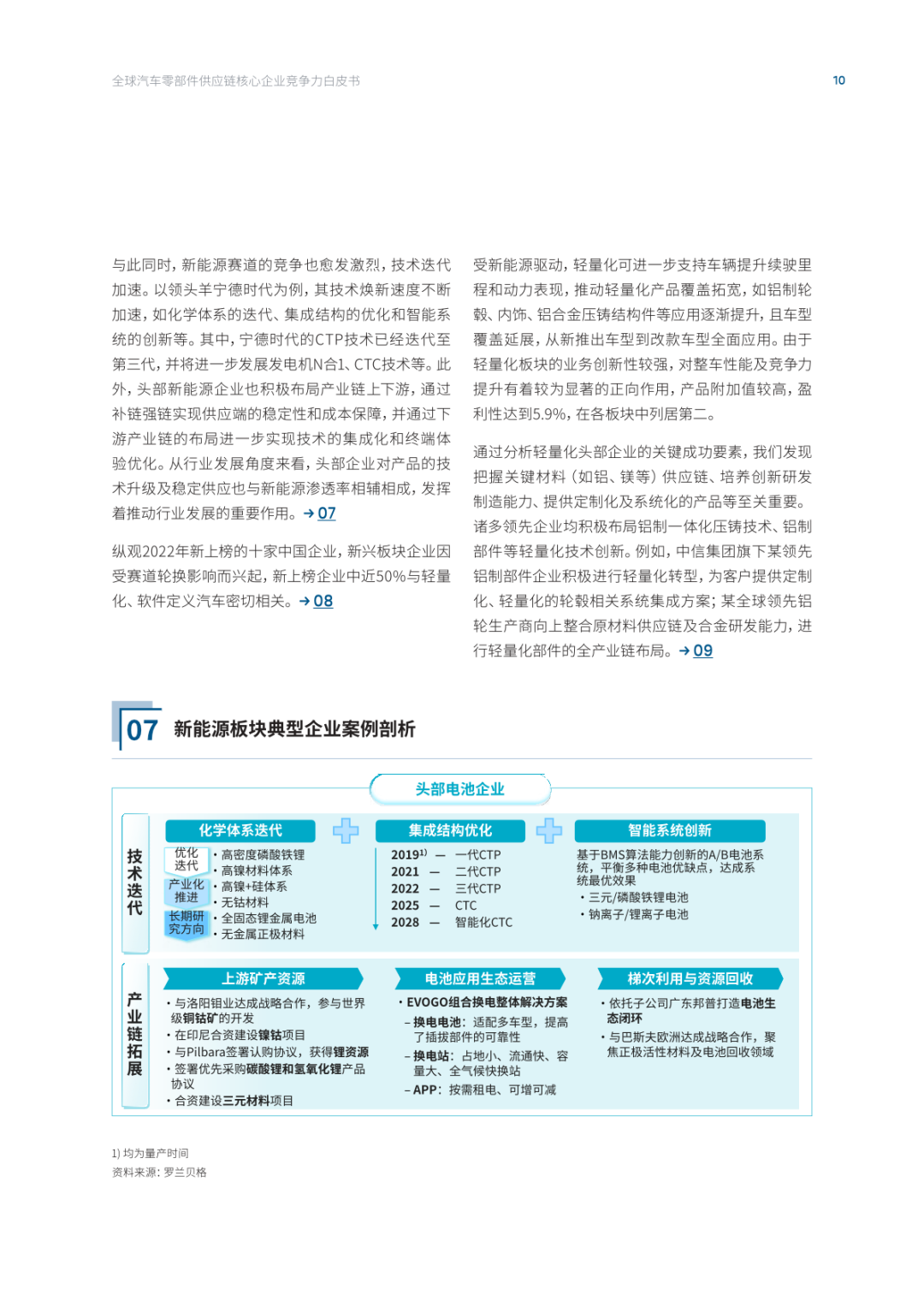 2022全球汽车供应链核心企业竞争力白皮书