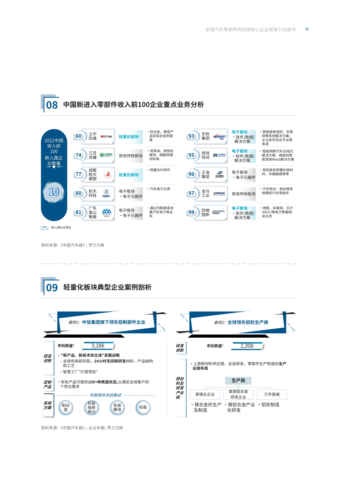 2022全球汽车供应链核心企业竞争力白皮书