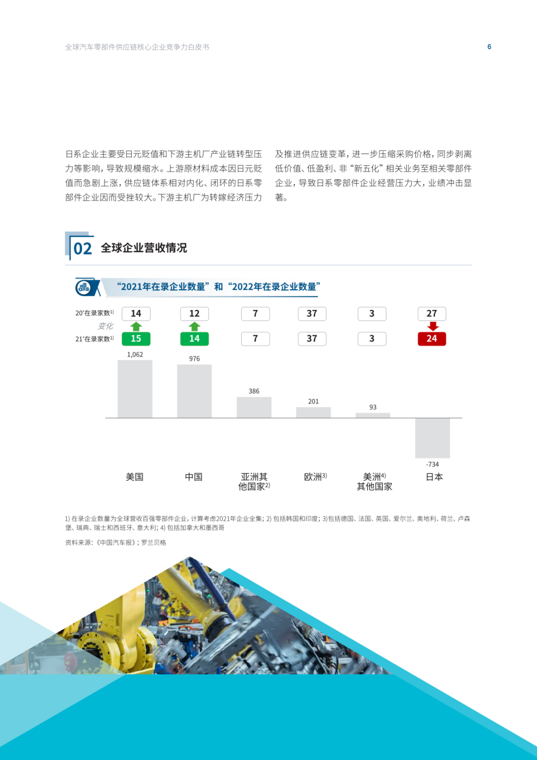 2022全球汽车供应链核心企业竞争力白皮书