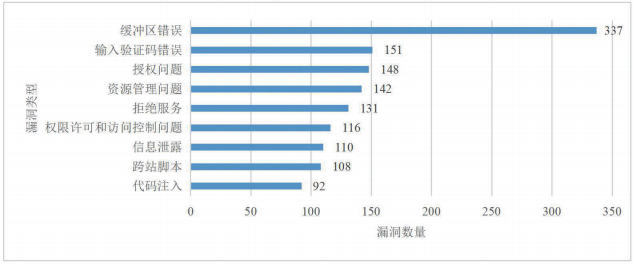 2020 年 CICSVD 收录漏洞主要类型