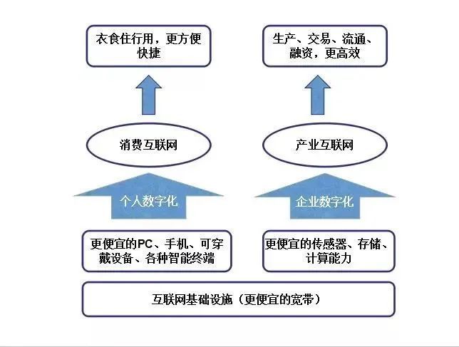 从消费互联网到产业互联网的变化