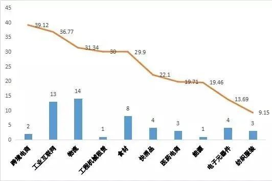 2021上半年产业互联网赛道融资金额前十分布