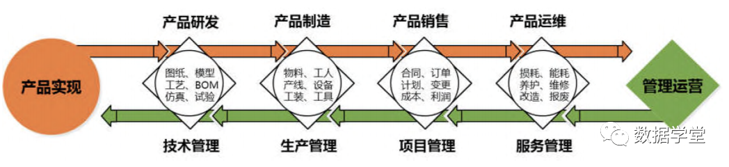 产品生产制造两条主线