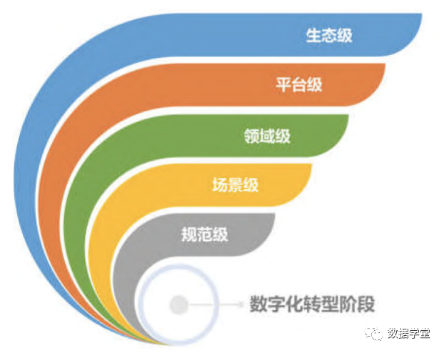 数字化转型阶段