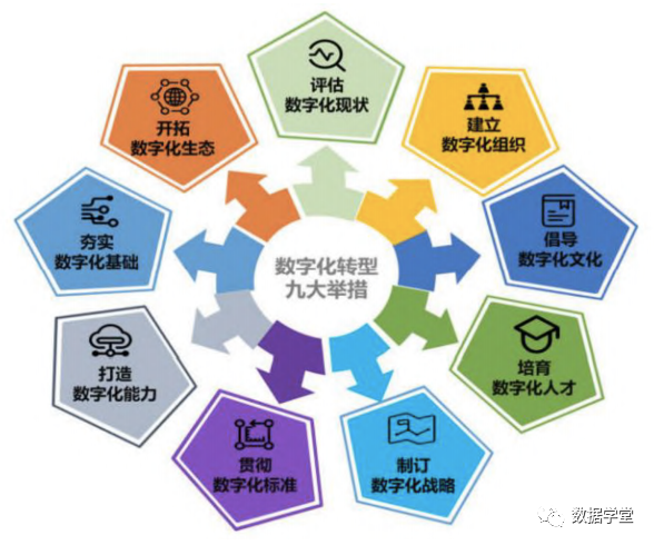 数字化转型举措