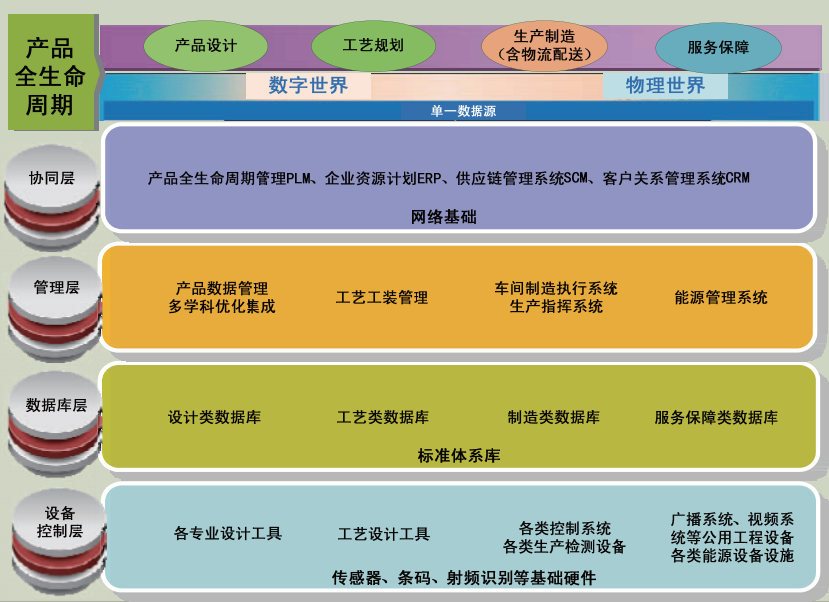 数字化工厂建设二维系统架构示意图