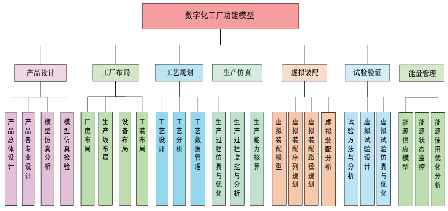 数字化工厂功能模型结构示意图