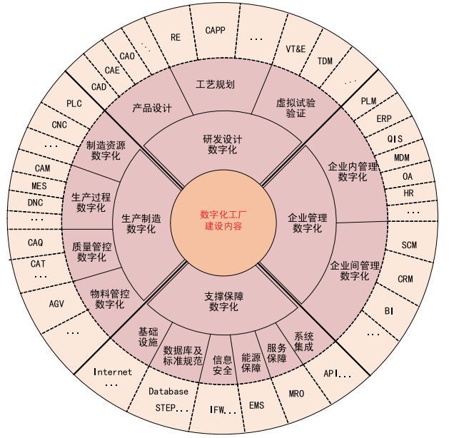 数字化工厂建设内容示意框图